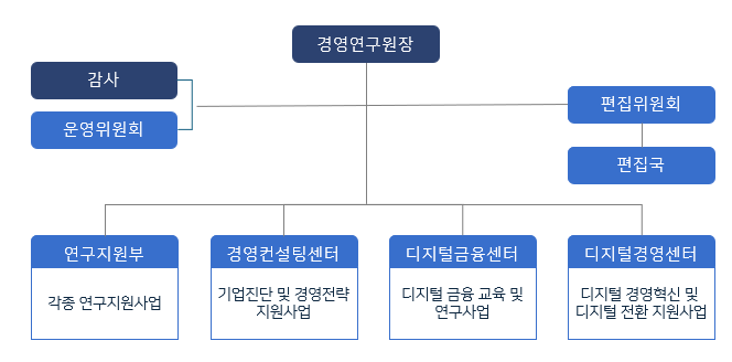 조직도